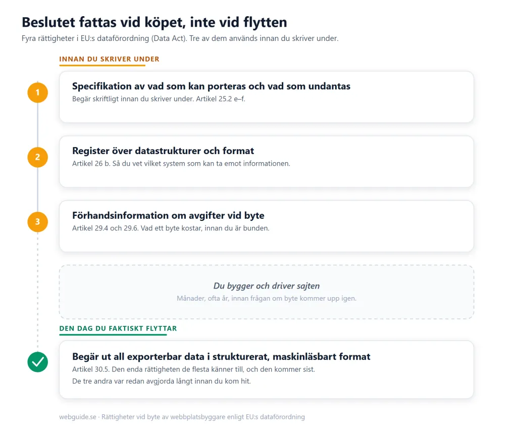 Vertikal tidslinje i två zoner. Zon ett, innan du skriver under: tre jämbördiga begäranden till leverantören enligt EU:s dataförordning, specifikation av vad som kan porteras och vad som undantas, register över datastrukturer och format, samt förhandsinformation om avgifter vid byte. Ett tidsglapp där du bygger och driver sajten. Zon två, den dag du faktiskt flyttar: begär ut all exporterbar data i strukturerat maskinläsbart format, den enda rättigheten de flesta känner till.