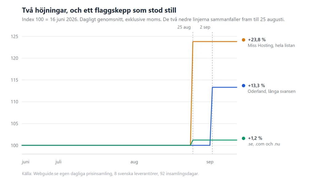 Linjediagram med index 100 den 16 juni 2026. Miss Hostings hela lista stiger till 123,8 den 25 augusti, Oderlands långa svans till 113,3 den 2 september, medan korgen med .se, .com och .nu ligger kvar på 101,2.