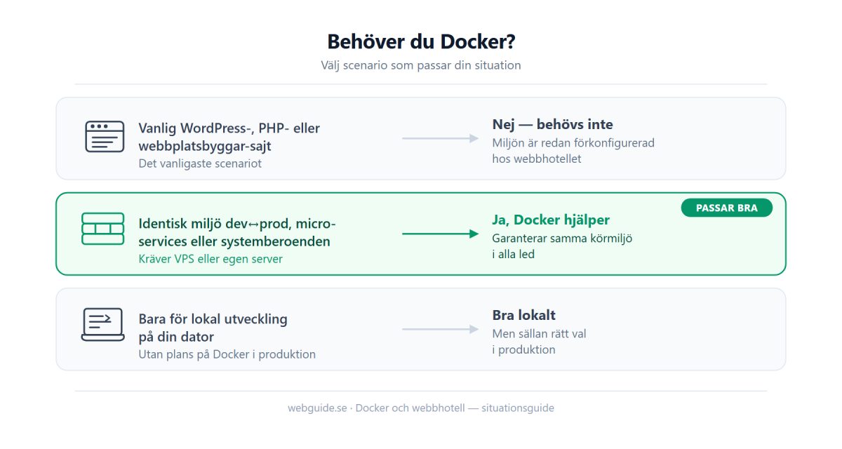 Beslutsschema: vanliga WordPress- och PHP-sajter behöver inte Docker; Docker hjälper vid identisk dev-prod-miljö, microservices eller specifika beroenden men kräver VPS; för lokal utveckling är det bra men sällan rätt i produktion