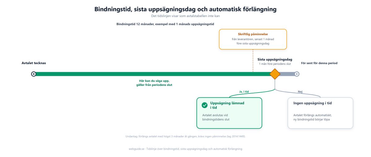 Tidslinje över en bindningstid på tolv månader. Uppsägning kan lämnas när som helst fram till sista uppsägningsdagen en månad före periodens slut. Lämnas den i tid avslutas avtalet, annars förlängs det automatiskt med en ny period.