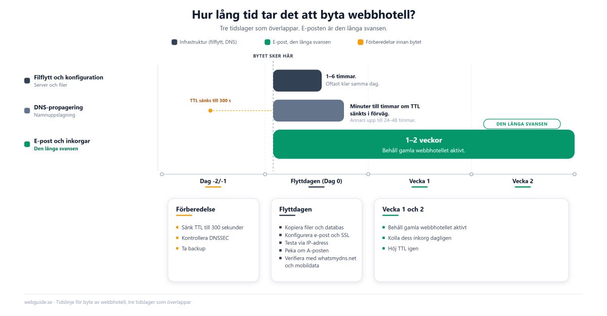 Tidslinje över ett webbhotellsbyte i tre överlappande lager. Filflytt och konfiguration tar 1 till 6 timmar och är oftast klar samma dag. DNS-propagering tar minuter till timmar om TTL sänkts till 300 sekunder i förväg, annars upp till 24 till 48 timmar. E-postens parallella bevakning löper 1 till 2 veckor, med gamla webbhotellet aktivt som säkerhet under tiden.