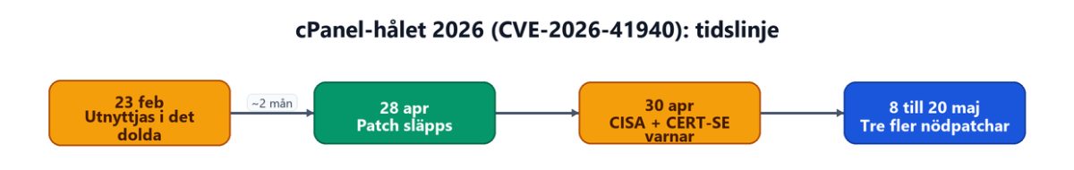 Tidslinje över cPanel-sårbarheten CVE-2026-41940: utnyttjad i det dolda från 23 februari, patch 28 april, CISA och CERT-SE varnar 30 april, tre fler nödpatchar 8 till 20 maj