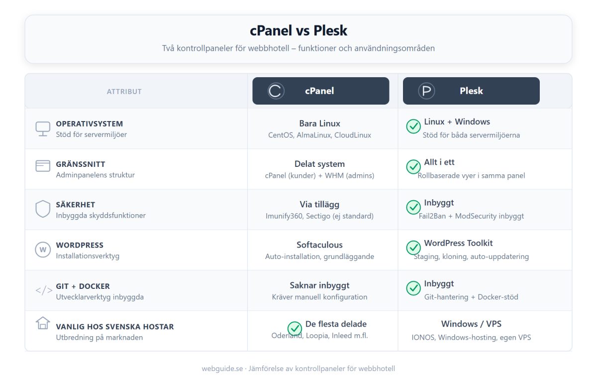 Jämförelsetabell mellan cPanel och Plesk: operativsystem, gränssnitt, säkerhet, WordPress-verktyg, Git och Docker, samt hur vanliga de är hos svenska webbhotell