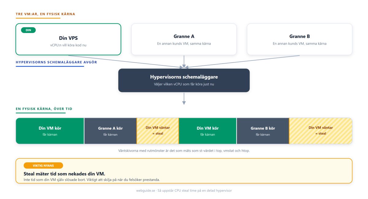 Diagram som visar hur tre virtuella maskiners vCPU:er delar en fysisk CPU-kärna. Hypervisorns schemaläggare avgör vem som får köra, och tidslinjen längst ner visar tidsskivor där den egna VM:en väntar, vilket registreras som steal time i verktyg som top och vmstat.