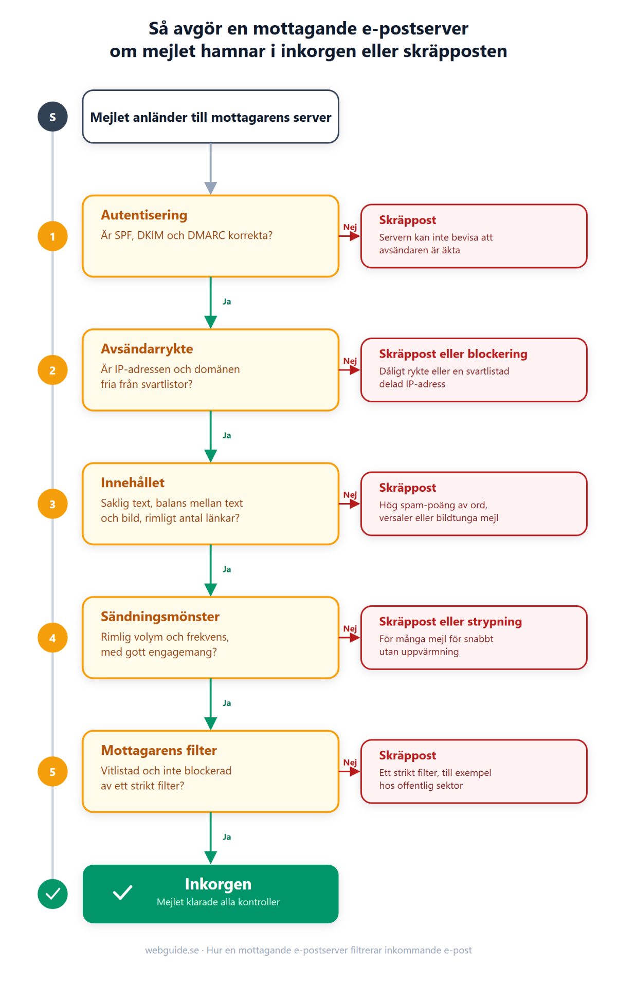 Flödesschema som visar hur en mottagande e-postserver kontrollerar ett mejl steg för steg: autentisering, avsändarrykte, innehåll, sändningsmönster och mottagarens filter, där varje kontroll som misslyckas leder till skräpposten och ett godkänt mejl hamnar i inkorgen.