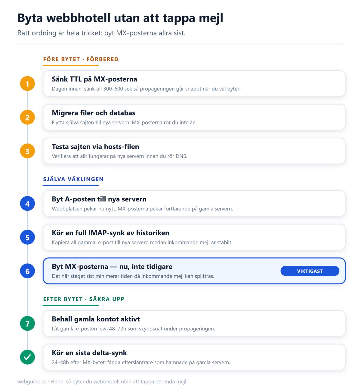 Flödesschema i tre faser över hur du byter webbhotell utan att tappa mejl: före bytet sänker du TTL, migrerar och testar; vid växlingen byter du A-posten, kör IMAP-synk och byter MX-posterna sist; efter bytet håller du gamla kontot aktivt och kör en delta-synk