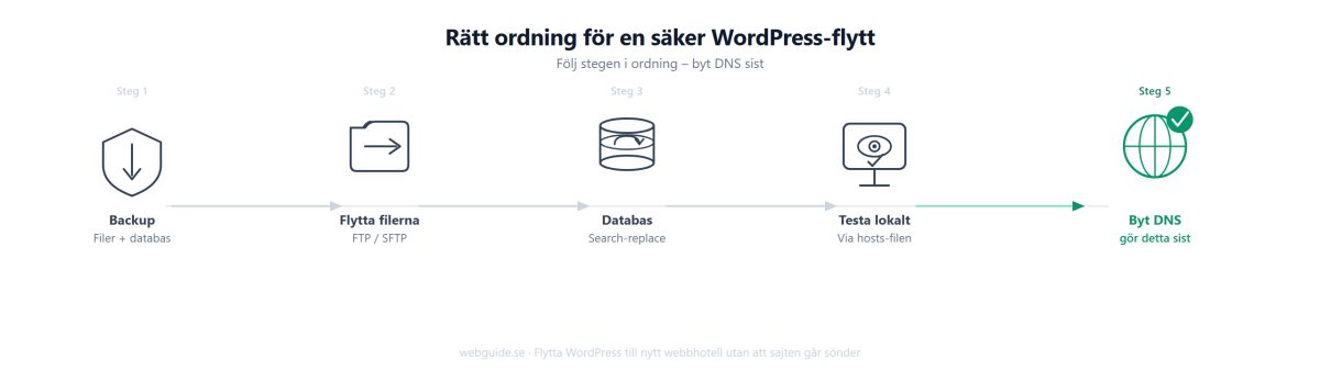 Flödesschema över rätt ordning vid WordPress-flytt: backup, flytta filer, databas med search-replace, testa via hosts-filen, och byt DNS sist