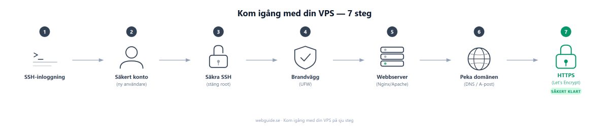 Flödesschema över sju steg för att komma igång med en VPS: SSH-inloggning, säkert användarkonto, säkra SSH, brandvägg, webbserver, peka domänen och aktivera HTTPS