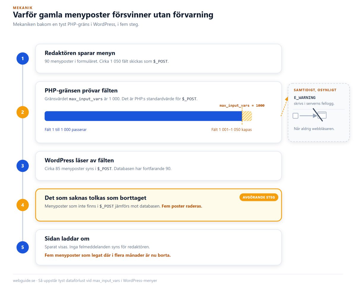 Flödesschema i fem steg som visar varför gamla WordPress-menyposter försvinner tyst när menyn sparas. En redaktör sparar en meny med 90 poster och cirka 1050 formulärfält, men PHP-gränsen max_input_vars på 1000 kapar de sista fälten och skriver bara en varning i serverns fellogg, aldrig i webbläsaren. WordPress tolkar de kapade fälten som borttagna menyposter och raderar dem, samtidigt som sidan laddar om utan synligt fel.