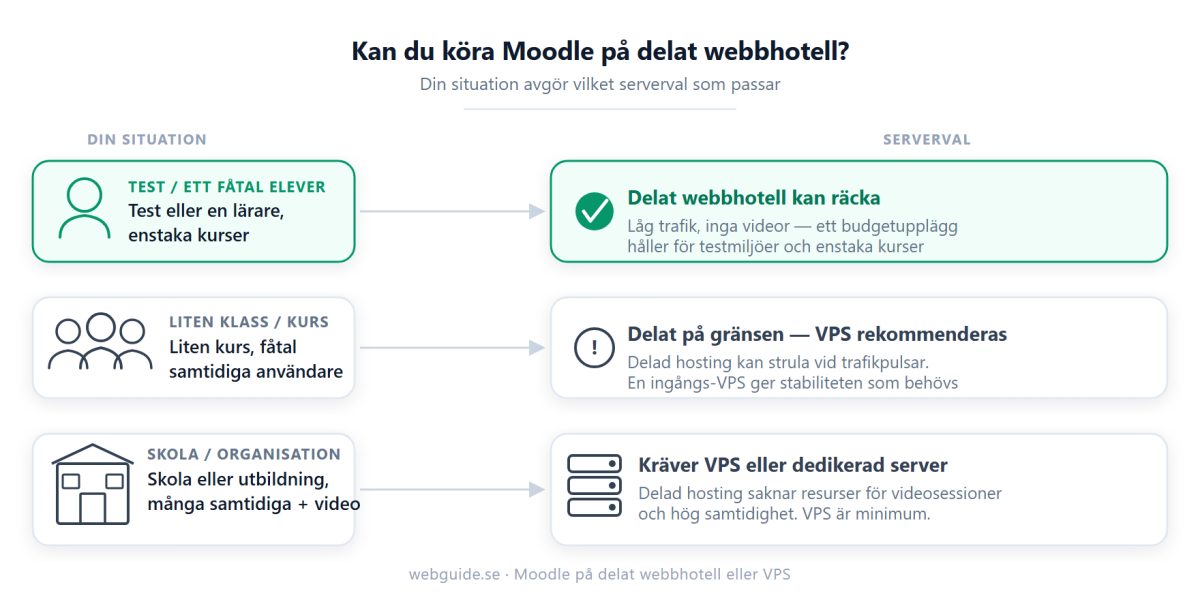 Beslutsschema: Moodle på delat webbhotell räcker för test eller en lärare, en liten kurs bör flytta till VPS, och en skola med många samtidiga användare och video kräver VPS eller dedikerad server