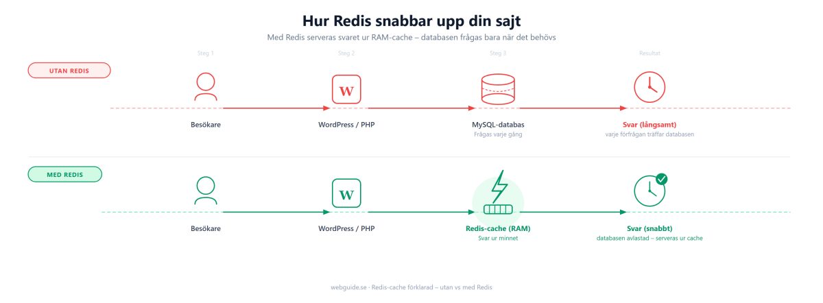Flödesschema som jämför en WordPress-sajt utan Redis (varje förfrågan träffar databasen) mot med Redis (svar serveras ur cache i RAM, databasen avlastas)