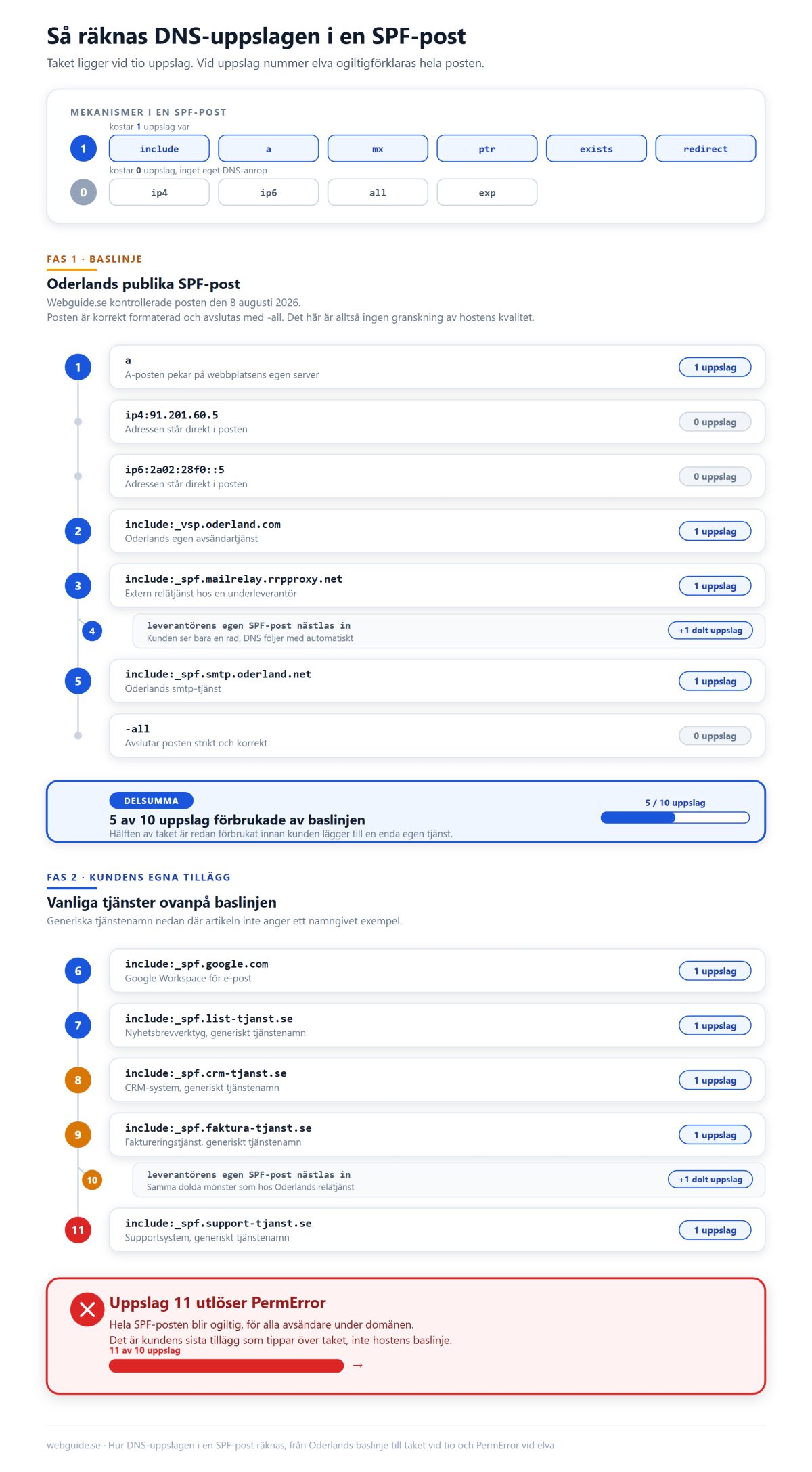 Flödesschema som räknar DNS-uppslagen i en SPF-post. En legend visar att include, a, mx, ptr, exists och redirect kostar ett uppslag var, medan ip4, ip6, all och exp kostar noll. Därunder räknas Oderlands publika SPF-post rad för rad upp till fem av tio uppslag, varav ett är dolt hos en underleverantör. Sedan läggs kundens egna tjänster ovanpå tills uppslag nummer elva utlöser PermError och hela posten blir ogiltig.