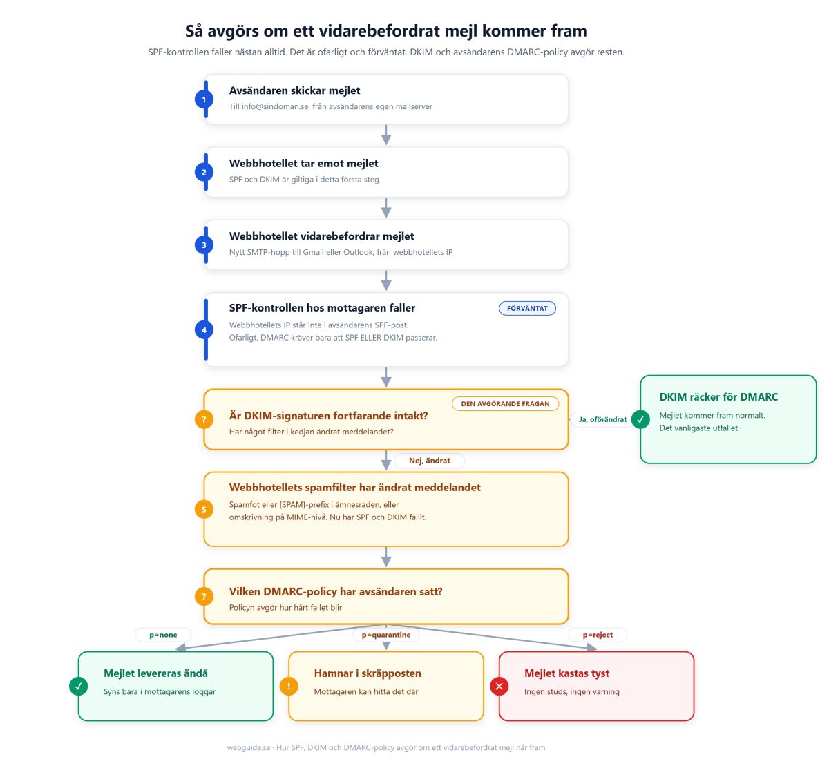 Flödesschema som visar att SPF-kontrollen alltid faller när ett mejl vidarebefordras och att det är ofarligt, medan det är DKIM-signaturens integritet som avgör om DMARC godkänner mejlet. Om webbhotellets spamfilter har ändrat meddelandet och därmed brutit DKIM avgör i stället avsändarens DMARC-policy om mejlet ändå levereras, hamnar i skräpposten eller kastas tyst.