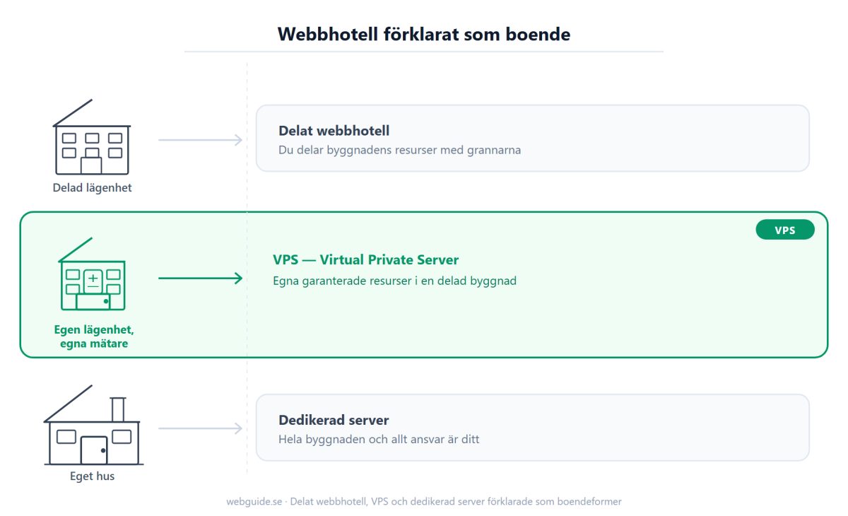 Analogi: delat webbhotell är som en delad lägenhet, en VPS är som en egen lägenhet med egna mätare i en delad byggnad, och en dedikerad server är som ett eget hus