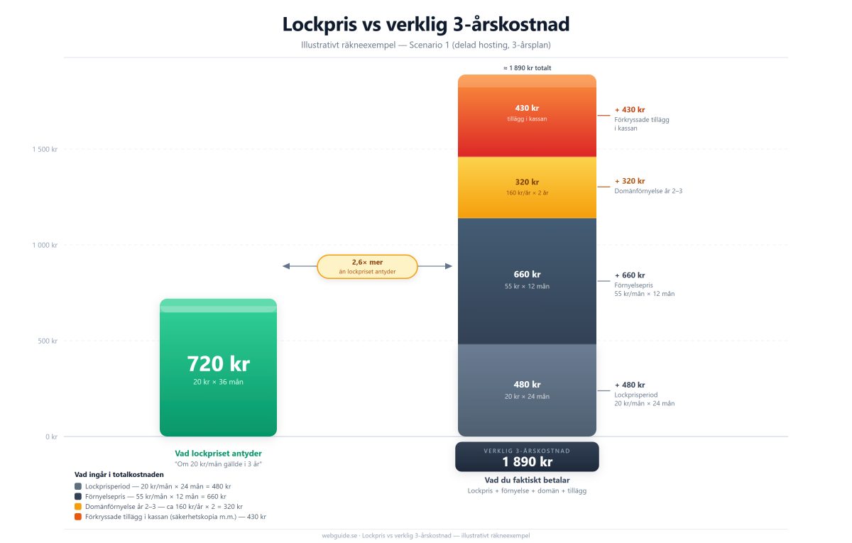 Stapeldiagram som jämför ett webbhotells annonserade lockpris (cirka 720 kr om 20 kr per månad gällde i 3 år) mot den verkliga 3-årskostnaden (cirka 1 890 kr) uppbyggd av fyra lager: lockprisperiod 480 kr, förnyelsepris 660 kr, domänförnyelse 320 kr och förkryssade tillägg i kassan 430 kr. En dubbelpil visar att verklig kostnad är 2,6 gånger mer än lockpriset antyder.
