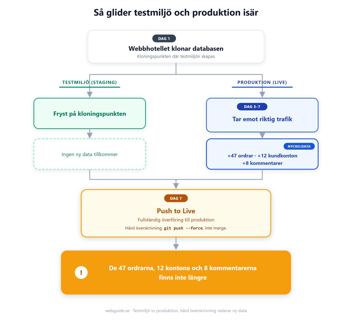 Diagram som visar två parallella tidslinjer som glider isär. Testmiljön fryser vid kloningspunkten och tar inte emot ny data, medan produktionen fortsätter samla in 47 nya ordrar, 12 kundkonton och 8 kommentarer. En fullständig överföring tillbaka till live skriver över och raderar all den nya produktionsdatan.