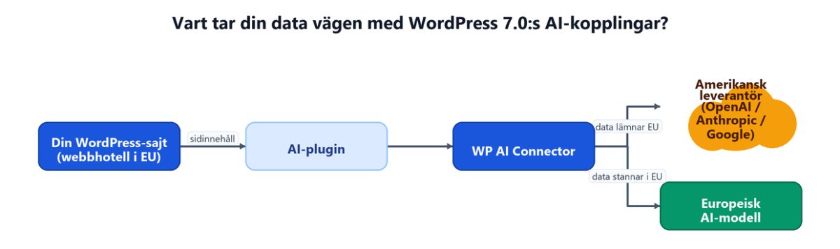 Flödesschema: en WordPress-sajt på ett webbhotell i EU skickar sidinnehåll via ett AI-plugin och WP AI Connector, som antingen går till en amerikansk leverantör (data lämnar EU) eller en europeisk AI-modell (data stannar i EU)