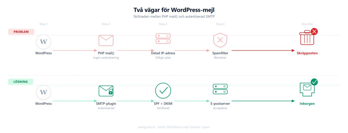 Flödesschema som jämför hur WordPress-mejl via PHP mail() fastnar i spam medan SMTP med SPF och DKIM når inkorgen