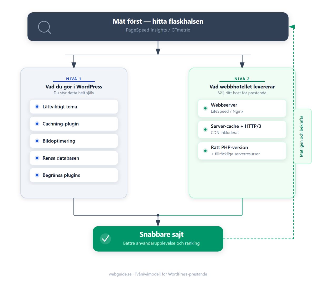 Strukturdiagram över tvånivåmodellen för WordPress-prestanda: Nivå 1 är vad du gör i WordPress (lättviktigt tema, cachning-plugin, bildoptimering, rensa databasen, begränsa plugins), Nivå 2 är vad webbhotellet levererar (webbserver LiteSpeed eller Nginx, server-cache med HTTP/3 och CDN, rätt PHP-version och serverresurser). Båda nivåerna leder till en snabbare sajt, med en mät-loop tillbaka till starten