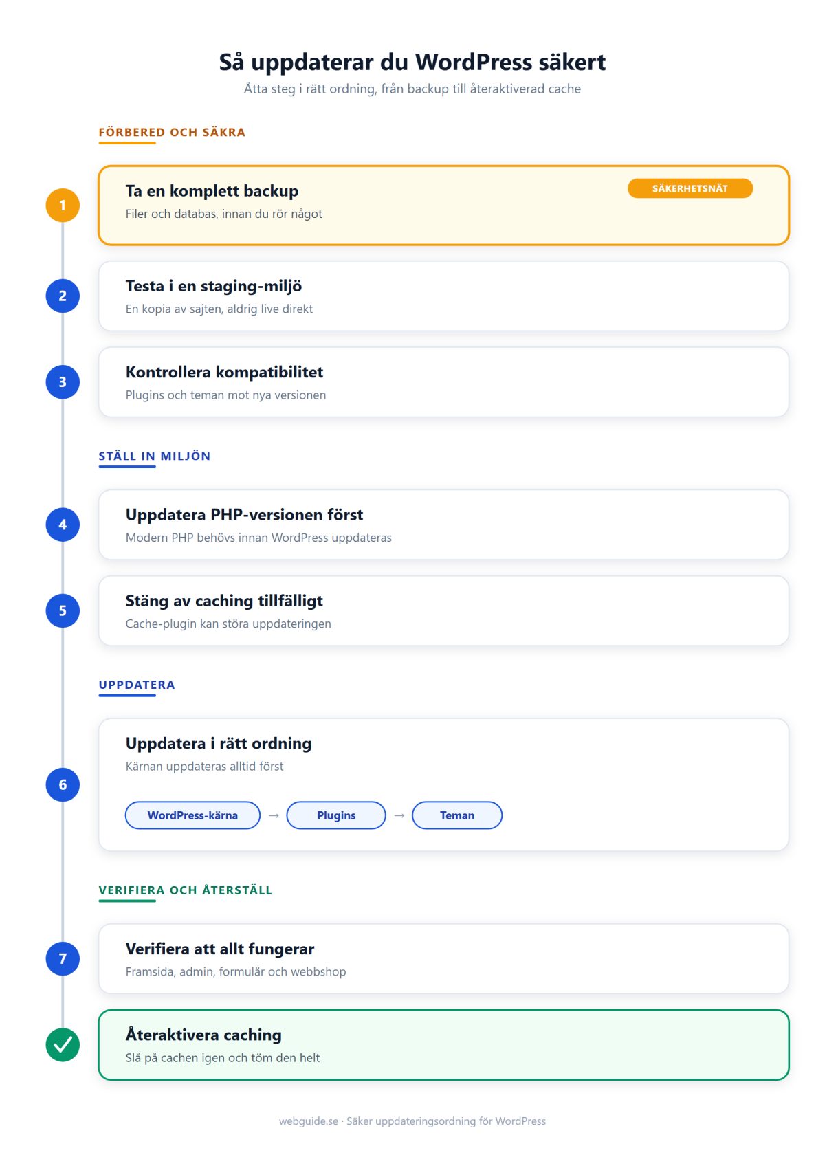 Flödesschema med åtta steg för att uppdatera WordPress säkert i rätt ordning, från backup och staging-test till att uppdatera WordPress-kärnan, plugins och tema, och slutligen verifiera sajten och återaktivera caching, grupperat i faserna förbered och säkra, ställ in miljön, uppdatera samt verifiera och återställ
