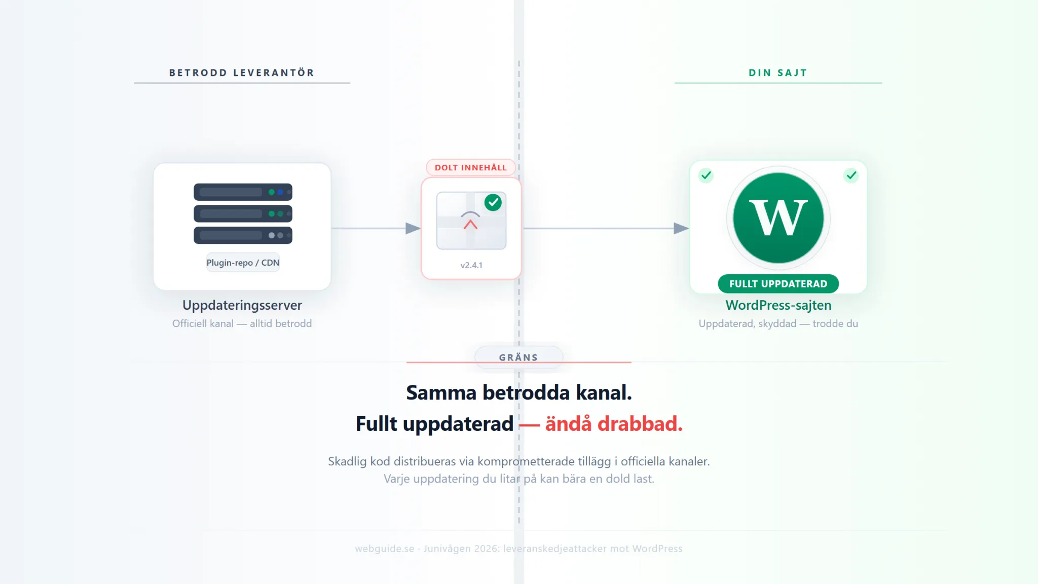Visualisering: en leveranskedjeattack korsar förtroendegränsen från en betrodd leverantör in till din WordPress-sajt via en vanlig uppdatering. Fullt uppdaterad, ändå drabbad.