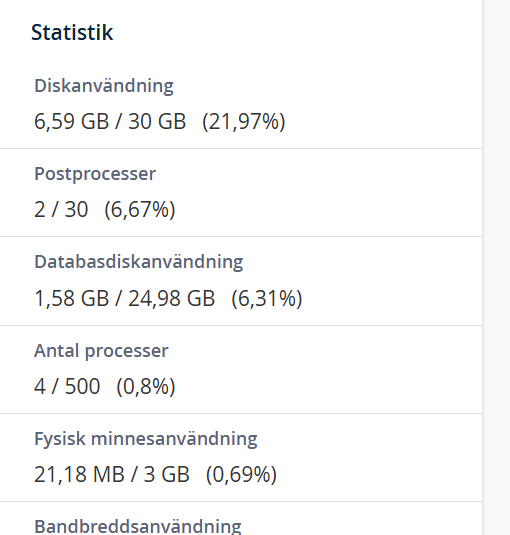 cPanels statistik-panel hos Oderland visar kontots resursförbrukning mot taken: antal processer 4 av 500, fysiskt minne 21 MB av 3 GB, diskanvändning